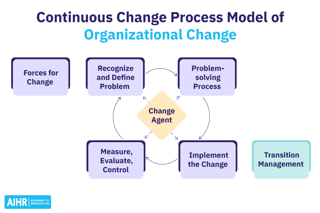 Types of Organizational Change specify the future change strategy